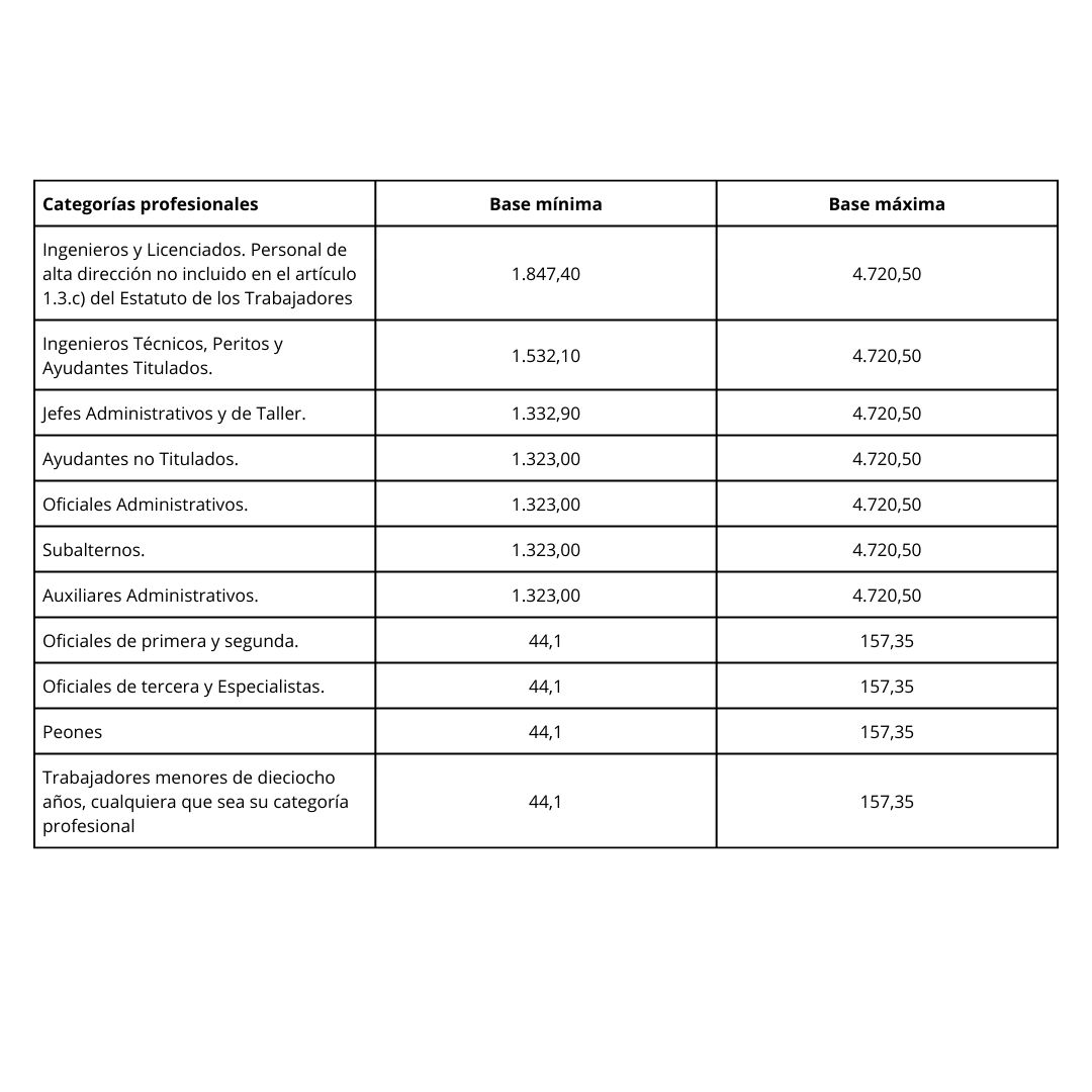 bases mínimas de cotizacion